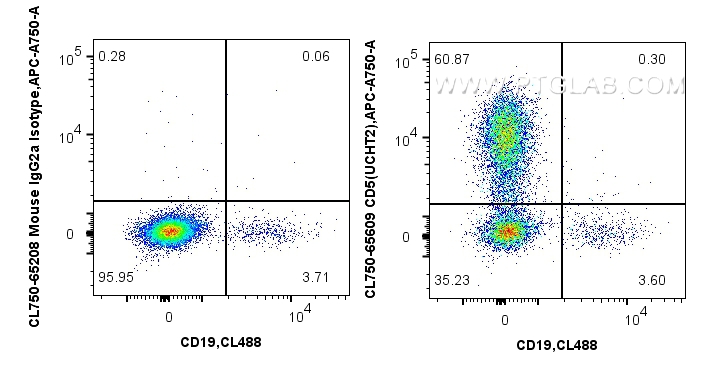 Flow cytometry (FC) experiment of human PBMCs using CoraLite® Plus 750 Anti-Human CD5 (UCHT2) Mouse Ig (CL750-65609)