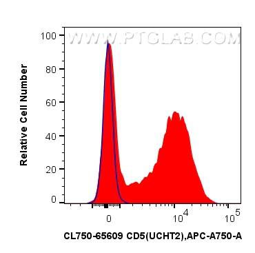 Flow cytometry (FC) experiment of human PBMCs using CoraLite® Plus 750 Anti-Human CD5 (UCHT2) Mouse Ig (CL750-65609)