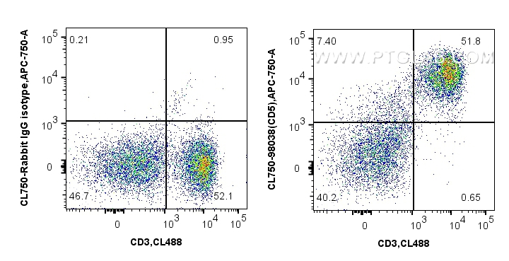 Flow cytometry (FC) experiment of mouse splenocytes using CoraLite® Plus 750 Anti-Mouse CD5 Rabbit Recombina (CL750-98038-2)