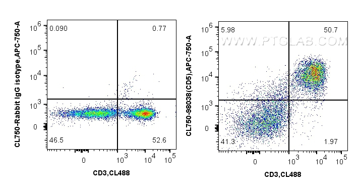 Flow cytometry (FC) experiment of mouse splenocytes using CoraLite® Plus 750 Anti-Mouse CD5 Rabbit Recombina (CL750-98038)