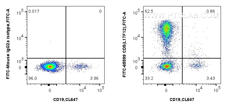 Flow cytometry (FC) experiment of human PBMCs using FITC Plus Anti-Human CD5 (L17F12) Mouse IgG2a Reco (FITC-65599)