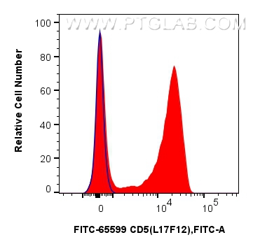 Flow cytometry (FC) experiment of human PBMCs using FITC Plus Anti-Human CD5 (L17F12) Mouse IgG2a Reco (FITC-65599)