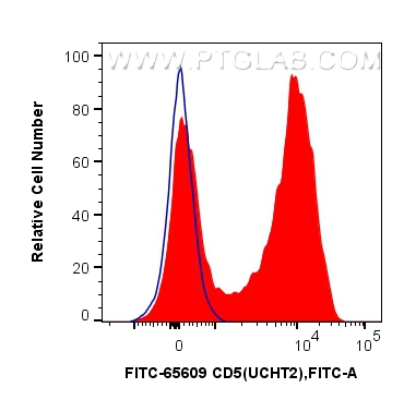 Flow cytometry (FC) experiment of human PBMCs using FITC Plus Anti-Human CD5 (UCHT2) Mouse IgG2a Recom (FITC-65609)