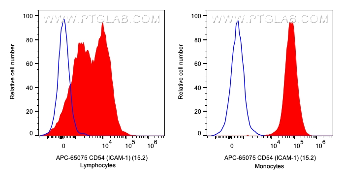 Flow cytometry (FC) experiment of human PBMCs using APC Anti-Human CD54 (ICAM-1) (15.2) (APC-65075)