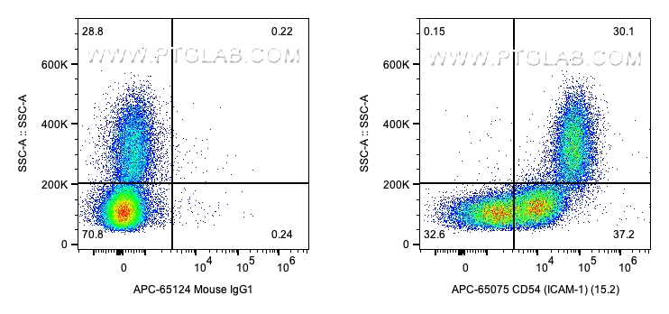 Flow cytometry (FC) experiment of human PBMCs using APC Anti-Human CD54 (ICAM-1) (15.2) (APC-65075)