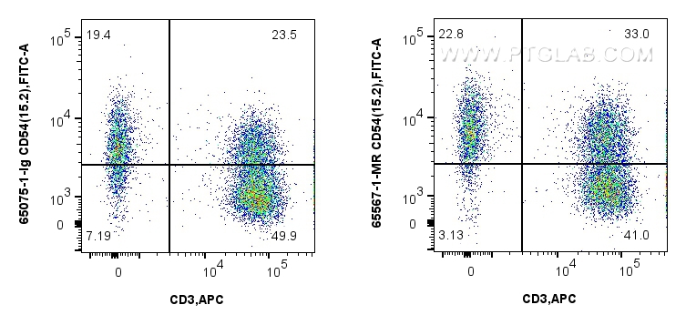Flow cytometry (FC) experiment of human PBMCs using Anti-Human CD54 (15.2) Mouse IgG2a Recombinant Ant (65567-1-MR)
