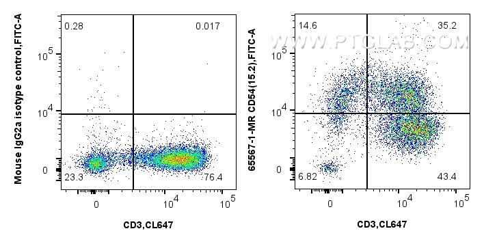 Flow cytometry (FC) experiment of human PBMCs using Anti-Human ICAM-1/CD54 (15.2) Mouse IgG2a Recombin (65567-1-MR)