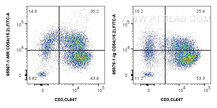 Flow cytometry (FC) experiment of human PBMCs using Anti-Human ICAM-1/CD54 (15.2) Mouse IgG2a Recombin (65567-1-MR)