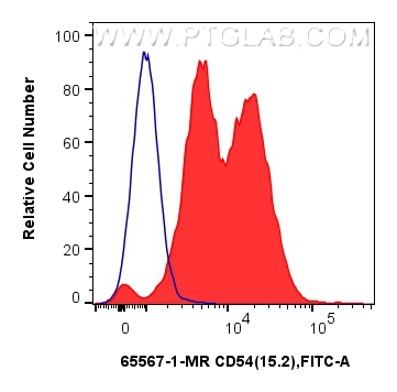 Flow cytometry (FC) experiment of human PBMCs using Anti-Human ICAM-1/CD54 (15.2) Mouse IgG2a Recombin (65567-1-MR)