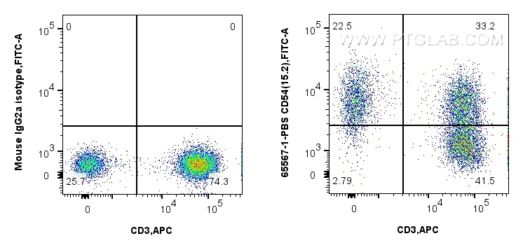 Flow cytometry (FC) experiment of human PBMCs using Anti-Human CD54 (15.2) Mouse IgG2a Recombinant Ant (65567-1-PBS)