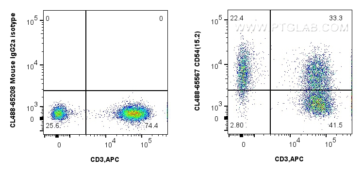 Flow cytometry (FC) experiment of human PBMCs using CoraLite® Plus 488-conjugated CD54 Recombinant ant (CL488-65567)