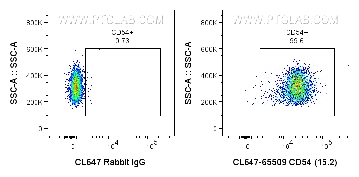 Flow cytometry (FC) experiment of human PBMCs using CoraLite® Plus 647 Anti-Human CD54 (15.2) Rabbit R (CL647-65509)