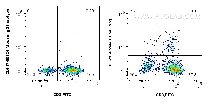 Flow cytometry (FC) experiment of human PBMCs using CoraLite® Plus 647 Anti-Human CD54 (15.2) Mouse Re (CL647-65544)