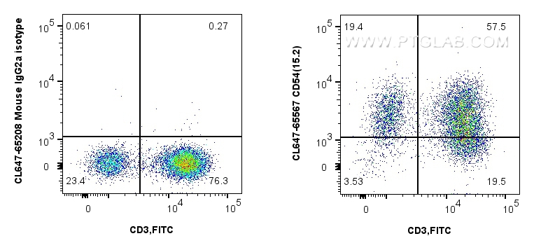 Flow cytometry (FC) experiment of human PBMCs using CoraLite® Plus 647 Anti-Human CD54 (15.2) Mouse Ig (CL647-65567)