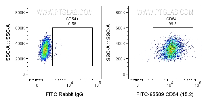 Flow cytometry (FC) experiment of human PBMCs using FITC Plus Anti-Human CD54 (15.2) Rabbit Recombinan (FITC-65509)