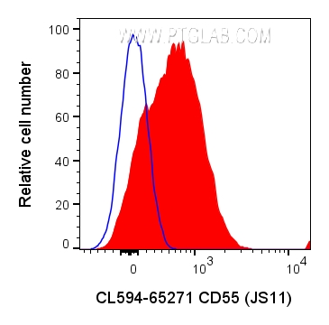 Flow cytometry (FC) experiment of human PBMCs using CoraLite® Plus 594 Anti-Human CD55 (JS11) (CL594-65271)