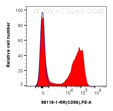 Flow cytometry (FC) experiment of mouse bone marrow cells  using Anti-Mouse CD56 Rabbit Recombinant Antibody (98118-1-RR)