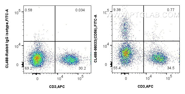 Flow cytometry (FC) experiment of human peripheral blood leukocytes using CoraLite® Plus 488 Anti-Human CD56 Rabbit Recombin (CL488-98033)