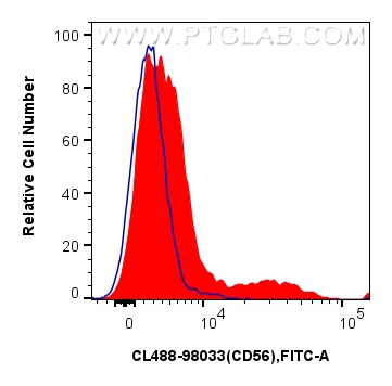 Flow cytometry (FC) experiment of human peripheral blood leukocytes using CoraLite® Plus 488 Anti-Human CD56 Rabbit Recombin (CL488-98033)