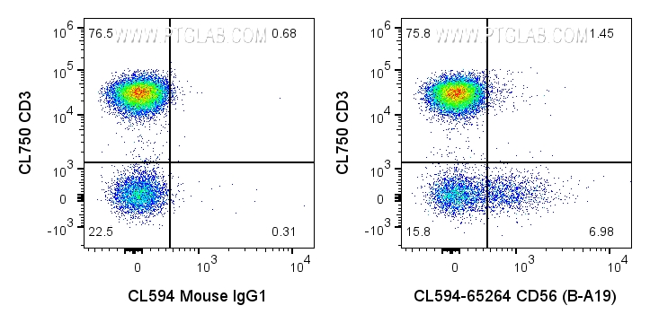 Flow cytometry (FC) experiment of human PBMCs using CoraLite® Plus 594 Anti-Human CD56 (B-A19) (CL594-65264)