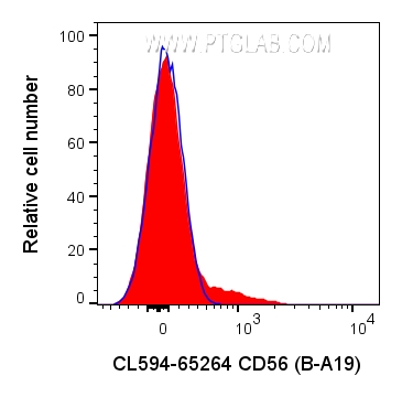 Flow cytometry (FC) experiment of human PBMCs using CoraLite® Plus 594 Anti-Human CD56 (B-A19) (CL594-65264)