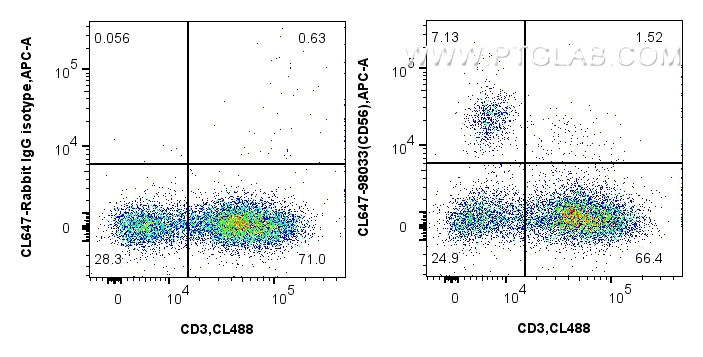 Flow cytometry (FC) experiment of human peripheral blood leukocytes using CoraLite® Plus 647 Anti-Human CD56 Rabbit Recombin (CL647-98033)