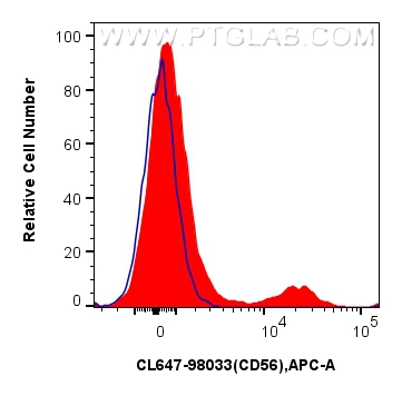 Flow cytometry (FC) experiment of human peripheral blood leukocytes using CoraLite® Plus 647 Anti-Human CD56 Rabbit Recombin (CL647-98033)