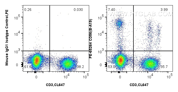 Flow cytometry (FC) experiment of Human whole blood using PE Anti-Human CD56 (B-A19) (PE-65264)