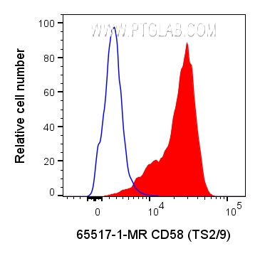 Flow cytometry (FC) experiment of human PBMCs using Anti-Human CD58 (TS2/9) (65517-1-MR)