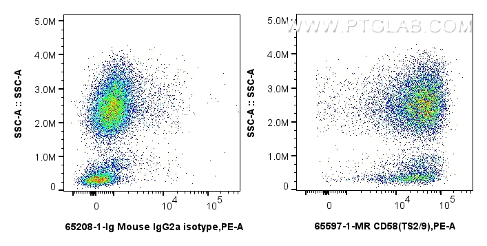 Flow cytometry (FC) experiment of human peripheral blood leukocytes using Anti-Human CD58 (TS2/9) Mouse IgG2a Recombinant An (65597-1-MR)