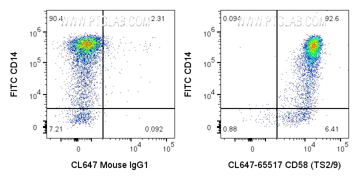 Flow cytometry (FC) experiment of human PBMCs using CoraLite® Plus 647 Anti-Human CD58 (TS2/9) Mouse R (CL647-65517)