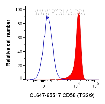 Flow cytometry (FC) experiment of human PBMCs using CoraLite® Plus 647 Anti-Human CD58 (TS2/9) Mouse R (CL647-65517)