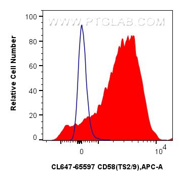 Flow cytometry (FC) experiment of human peripheral blood leukocyte using CoraLite® Plus 647 Anti-Human CD58 (TS2/9) Mouse I (CL647-65597)