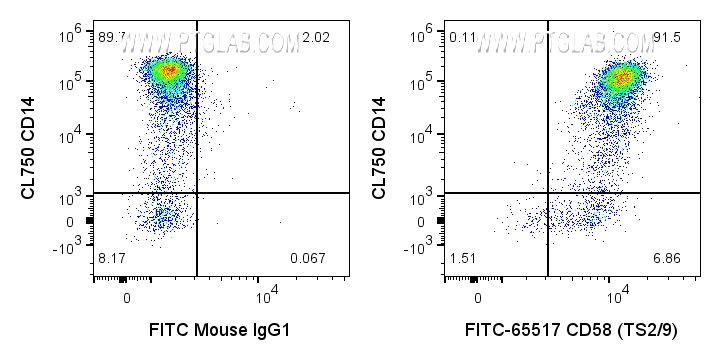 Flow cytometry (FC) experiment of human PBMCs using FITC Plus Anti-Human CD58 (TS2/9) Mouse Recombinan (FITC-65517)