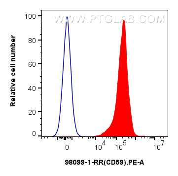 Flow cytometry (FC) experiment of human PBMCs using Anti-Human CD59 Rabbit Recombinant Antibody (98099-1-RR)