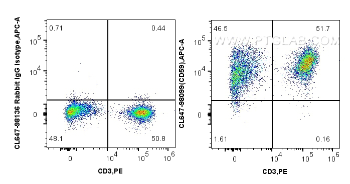 Flow cytometry (FC) experiment of human PBMCs using CoraLite® Plus 647 Anti-Human CD59 Rabbit Recombin (CL647-98099)
