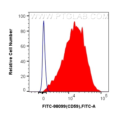 Flow cytometry (FC) experiment of human PBMCs using FITC Plus Anti-Human CD59 Rabbit Recombinant Antib (FITC-98099)