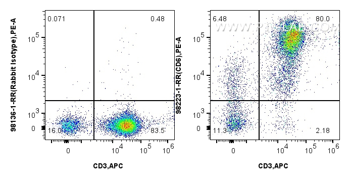 Flow cytometry (FC) experiment of human PBMCs using Anti-Human CD6 Rabbit Recombinant Antibody (98223-1-RR)