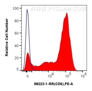 Flow cytometry (FC) experiment of human PBMCs using Anti-Human CD6 Rabbit Recombinant Antibody (98223-1-RR)