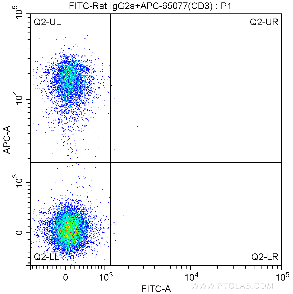 Flow cytometry (FC) experiment of mouse splenocytes using FITC Anti-Mouse CD62L (L-Selectin) (MEL-14) (FITC-65123)