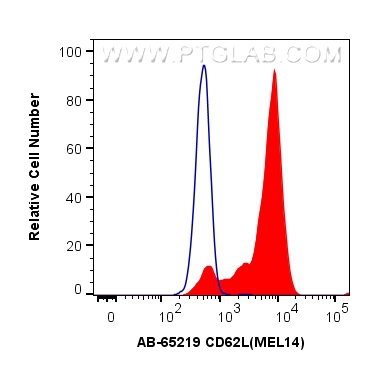 Flow cytometry (FC) experiment of mouse splenocytes using Atlantic Blue™ Anti-Mouse CD62L (MEL14) (AB-65219)