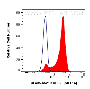 Flow cytometry (FC) experiment of mouse splenocytes using CoraLite® Plus 405 Anti-Mouse CD62L (MEL14) (CL405-65219)