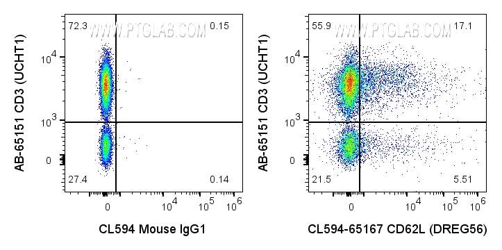 Flow cytometry (FC) experiment of human PBMCs using CoraLite® Plus 594 Anti-Human CD62L (DREG56) (CL594-65167)