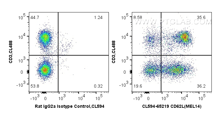 Flow cytometry (FC) experiment of mouse splenocytes using CoraLite®594 Anti-Mouse CD62L (MEL14) (CL594-65219)