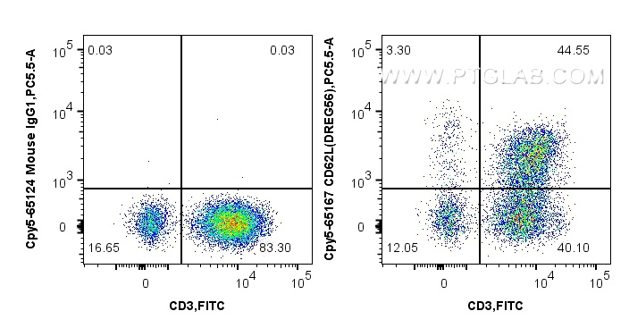 Flow cytometry (FC) experiment of human PBMCs using PerCP-Cyanine5.5 Anti-Human CD62L (DREG56) (CPY5-65167)