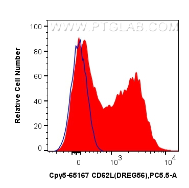 Flow cytometry (FC) experiment of human PBMCs using PerCP-Cyanine5.5 Anti-Human CD62L (DREG56) (CPY5-65167)