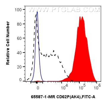 Flow cytometry (FC) experiment of human peripheral blood platelets using Anti-Human CD62P (AK4) Mouse IgG2a Recombinant Ant (65587-1-MR)