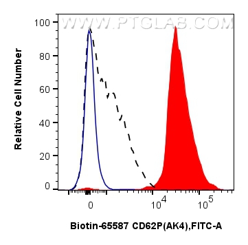 Flow cytometry (FC) experiment of human peripheral blood platelets using Biotin Plus Anti-Human CD62P (AK4) Mouse IgG2a Rec (Biotin-65587)