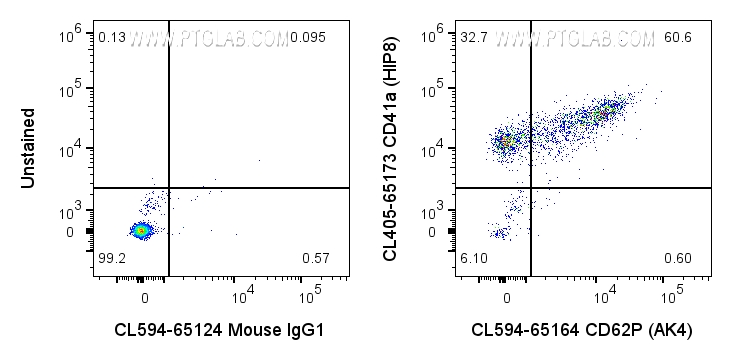 Flow cytometry (FC) experiment of human peripheral blood platelets using CoraLite® Plus 594 Anti-Human CD62P (AK4) (CL594-65164)