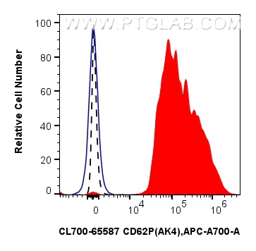 Flow cytometry (FC) experiment of human peripheral blood platelets using CoraLite®700 Anti-Human CD62P (AK4) Mouse IgG2a Re (CL700-65587)